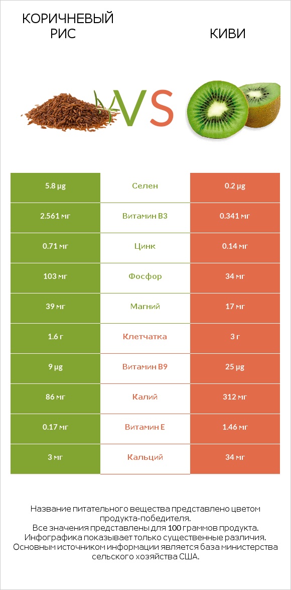 Коричневый рис vs Киви infographic