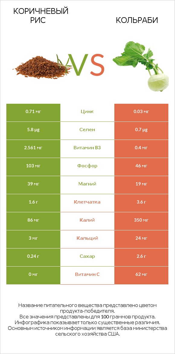 Коричневый рис vs Кольраби infographic