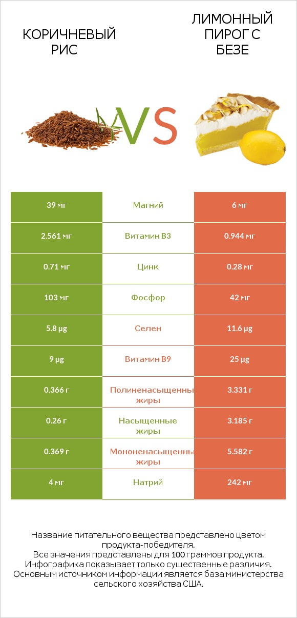Коричневый рис vs Лимонный пирог с безе infographic