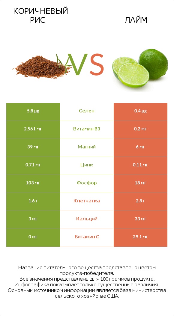 Коричневый рис vs Лайм infographic