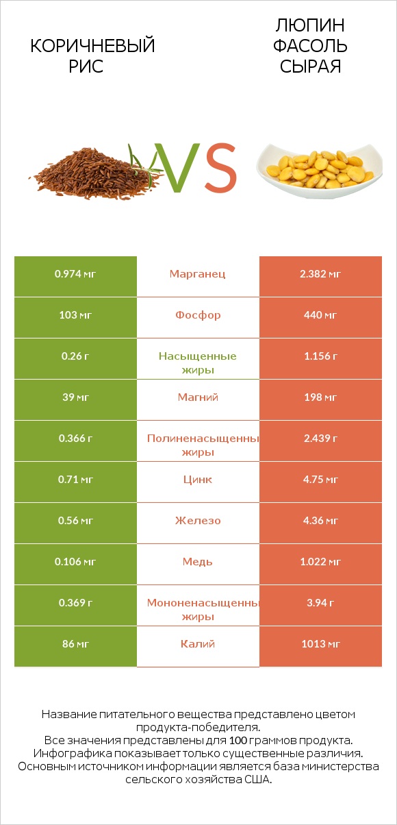 Коричневый рис vs Люпин Фасоль сырая infographic