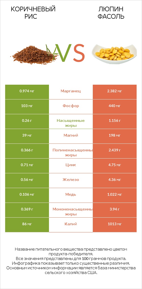 Коричневый рис vs Люпин Фасоль infographic