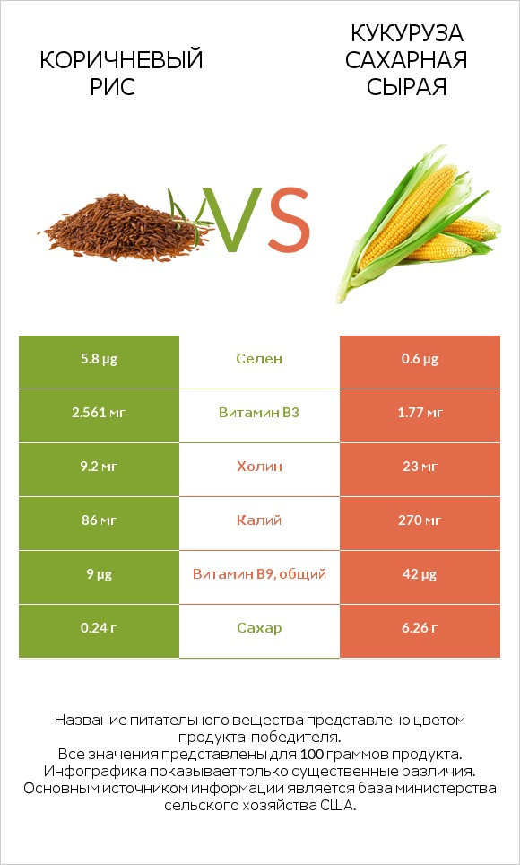 Коричневый рис vs Кукуруза сахарная сырая infographic