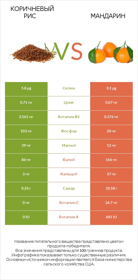 Коричневый рис vs Mандарин infographic