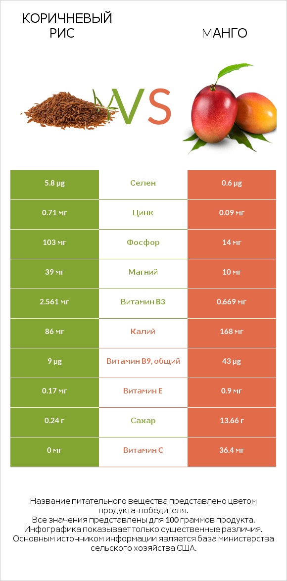 Коричневый рис vs Mанго infographic