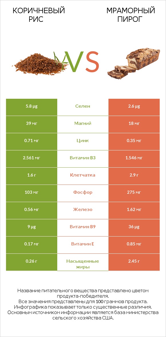 Коричневый рис vs Мраморный пирог infographic