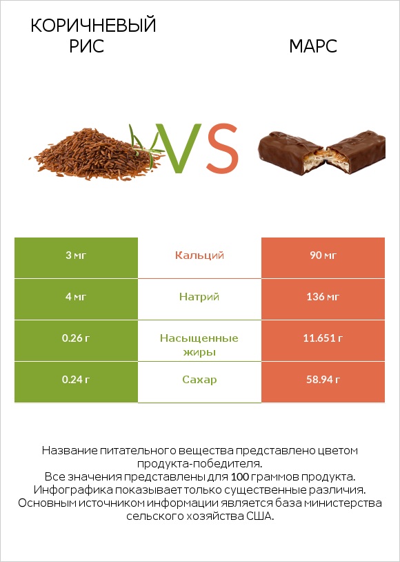 Коричневый рис vs Марс infographic