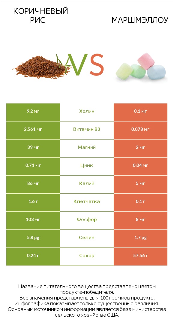 Коричневый рис vs Маршмэллоу infographic