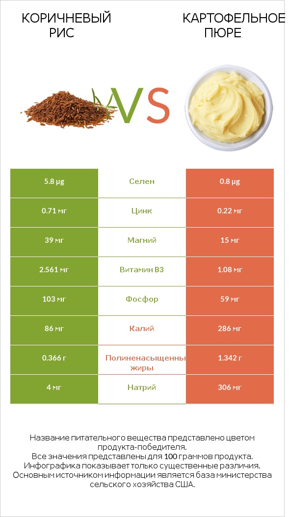 Коричневый рис vs Картофельное пюре infographic