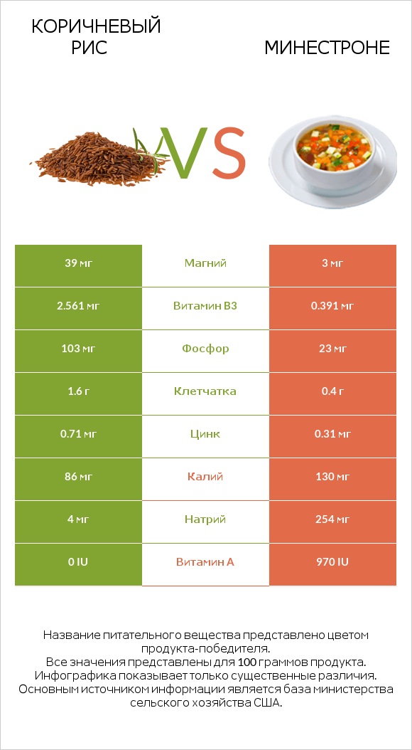 Коричневый рис vs Минестроне infographic