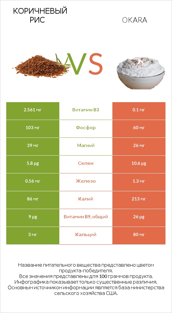 Коричневый рис vs Okara infographic