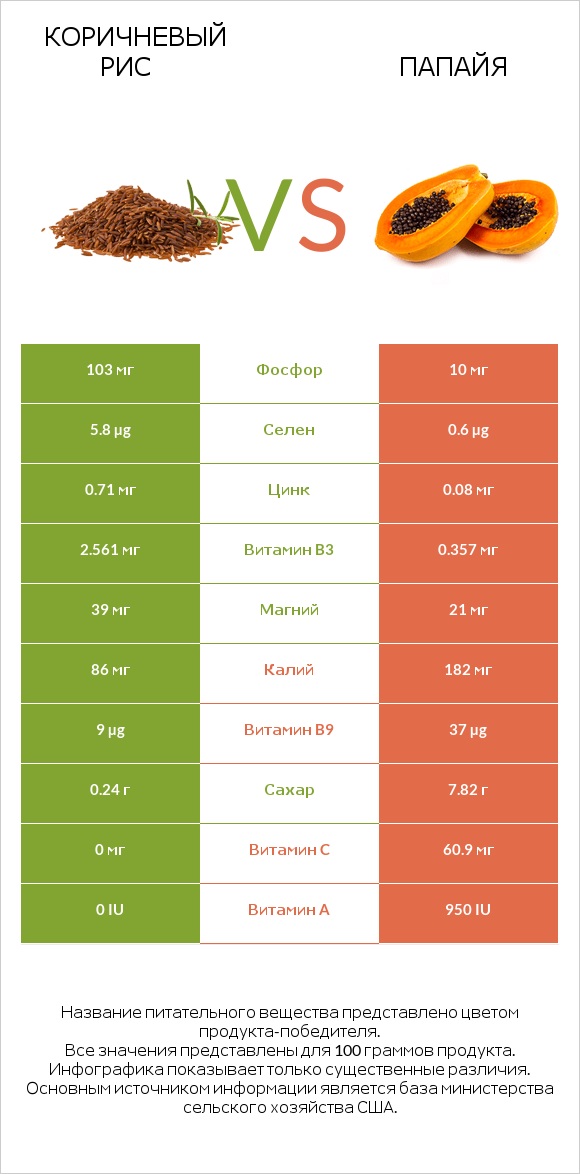 Коричневый рис vs Папайя infographic