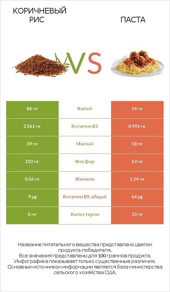 Коричневый рис vs Паста infographic