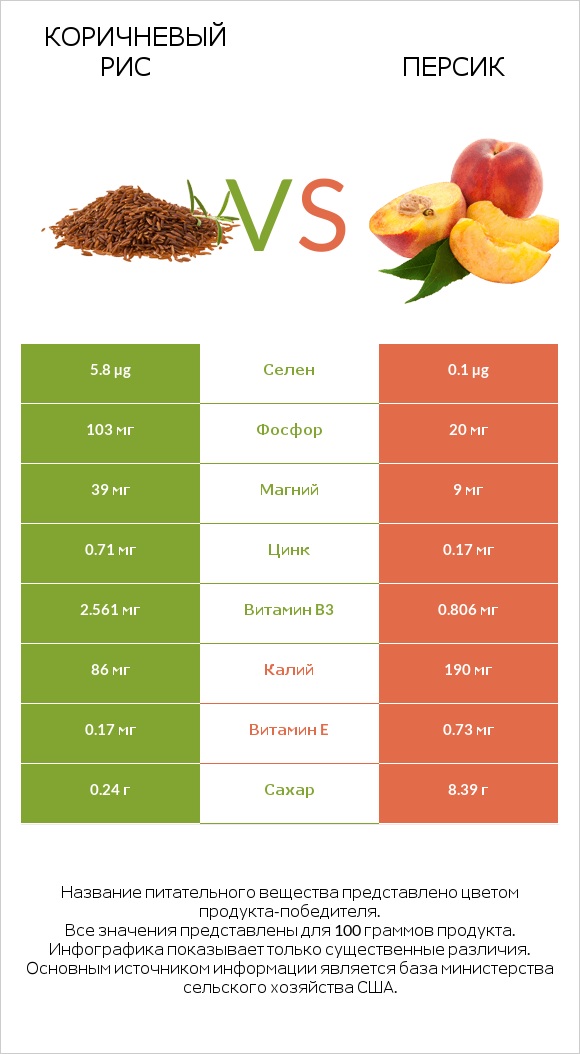 Коричневый рис vs Персик infographic