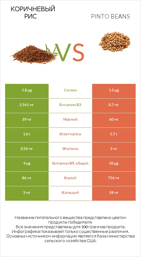 Коричневый рис vs Pinto beans infographic