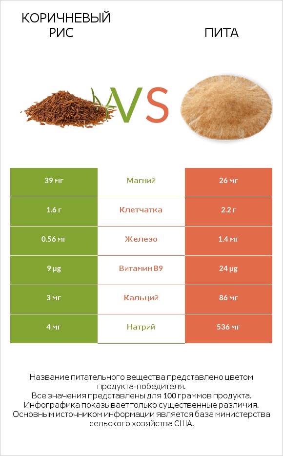 Коричневый рис vs Пита infographic