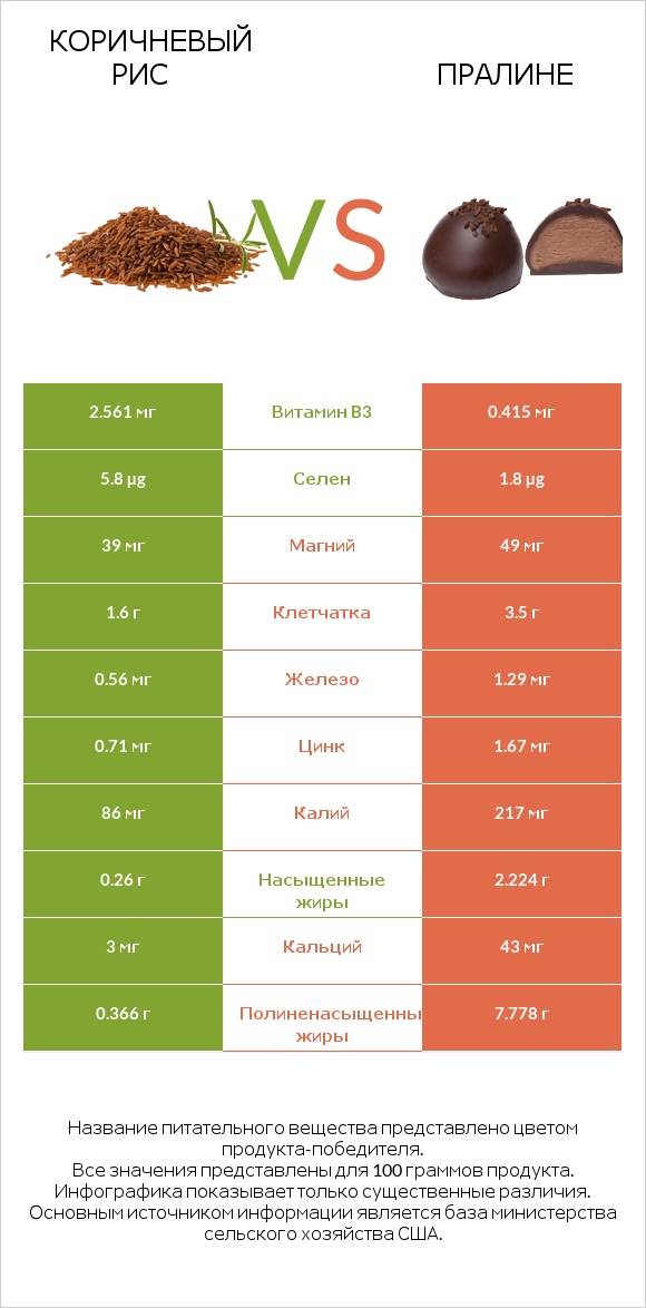 Коричневый рис vs Пралине infographic