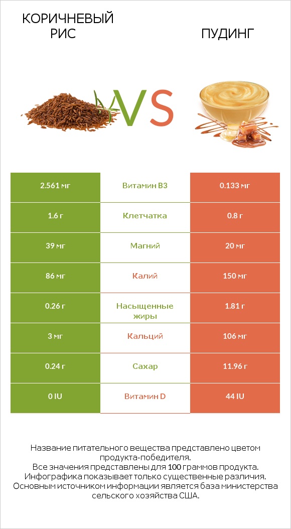 Коричневый рис vs Пудинг infographic