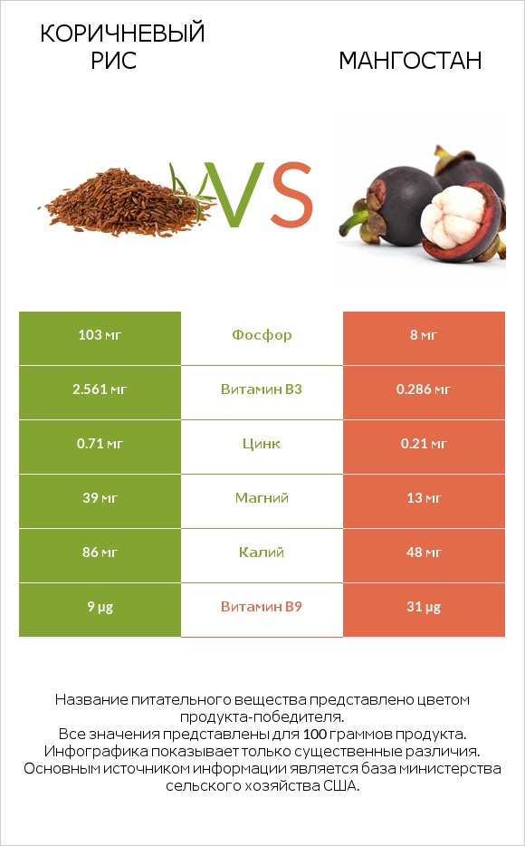 Коричневый рис vs Мангостан infographic
