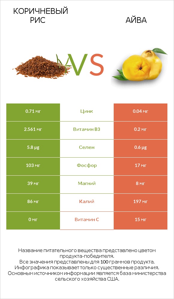 Коричневый рис vs Айва infographic