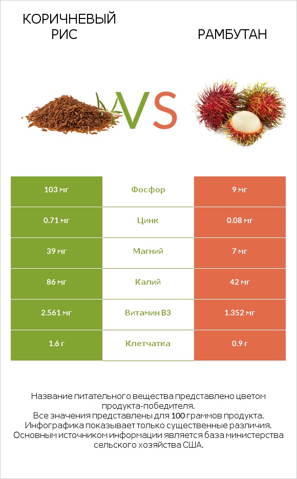 Коричневый рис vs Рамбутан infographic