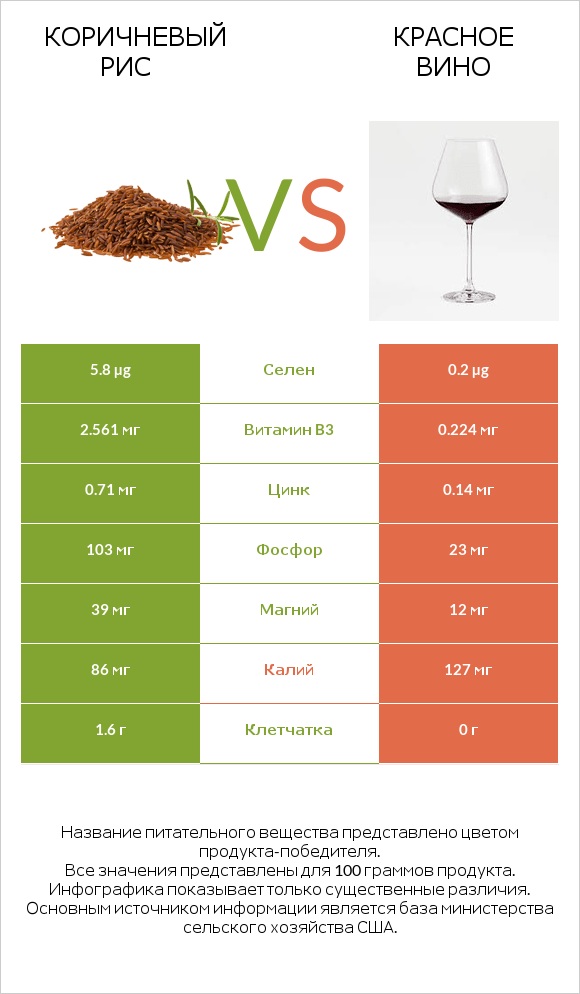 Коричневый рис vs Красное вино infographic
