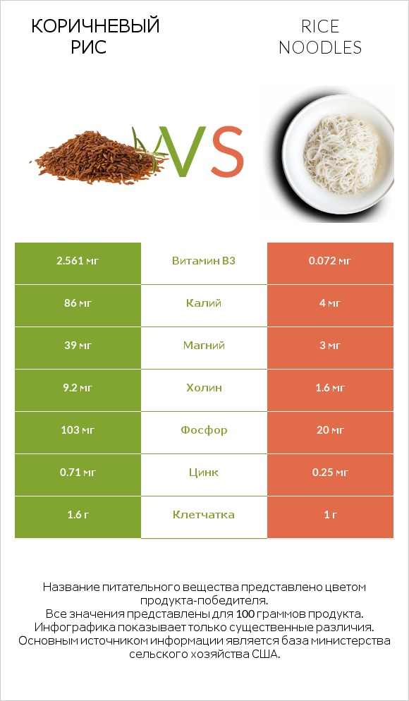 Коричневый рис vs Рисовая лапша infographic