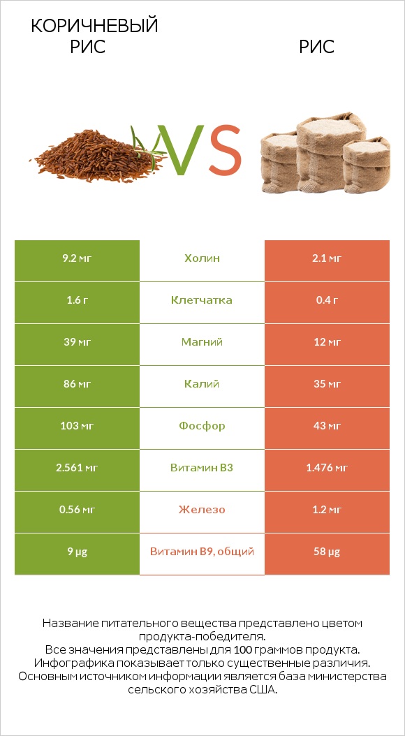 Коричневый рис vs Рис infographic