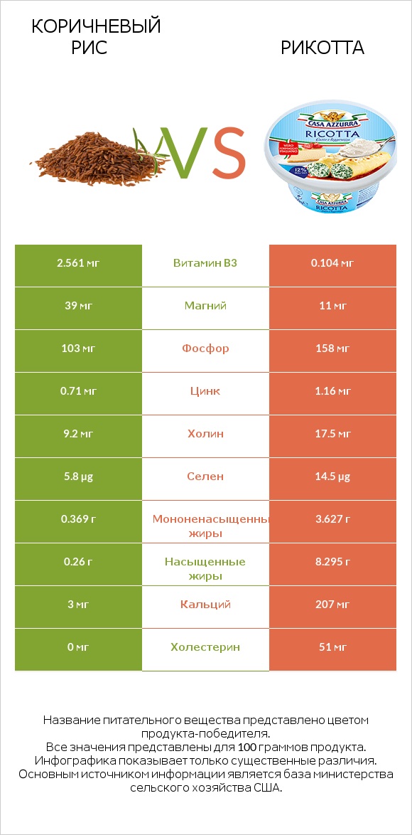 Коричневый рис vs Рикотта infographic