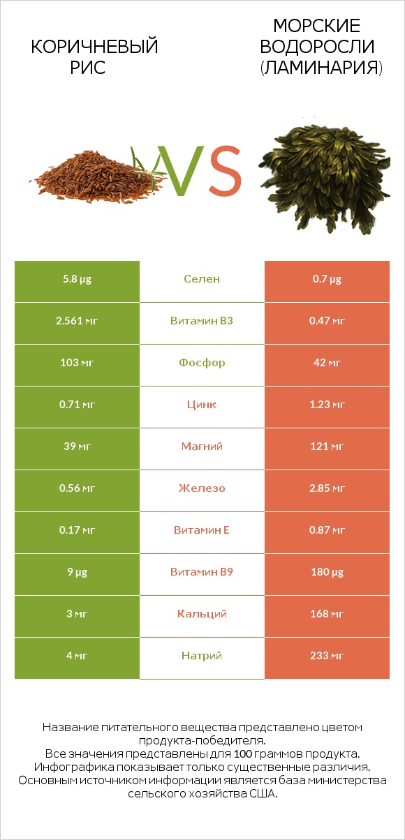 Коричневый рис vs Морские водоросли (Ламинария) infographic