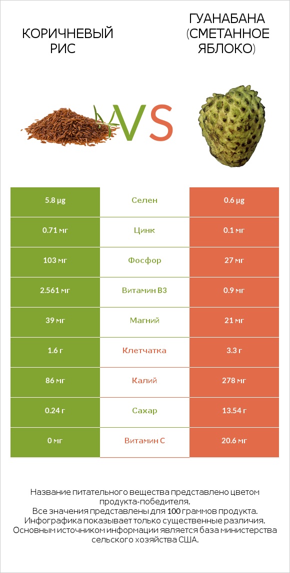 Коричневый рис vs Гуанабана (сметанное яблоко) infographic