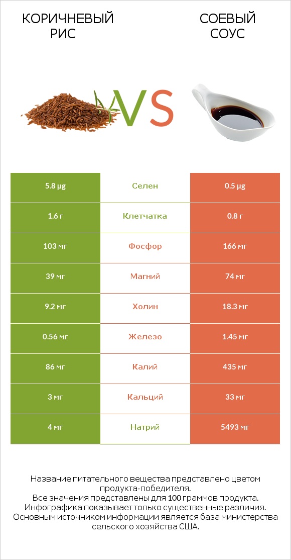 Коричневый рис vs Соевый соус infographic