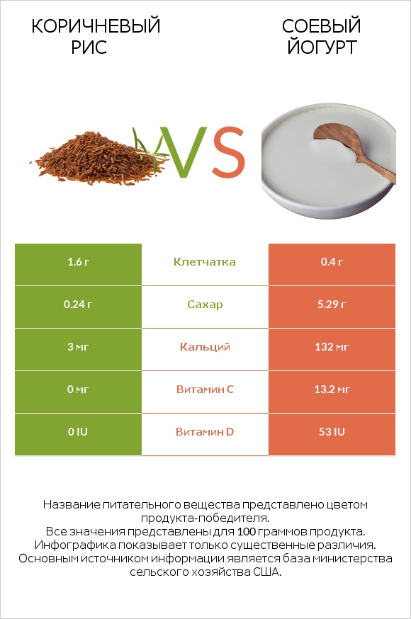 Коричневый рис vs Соевый йогурт infographic