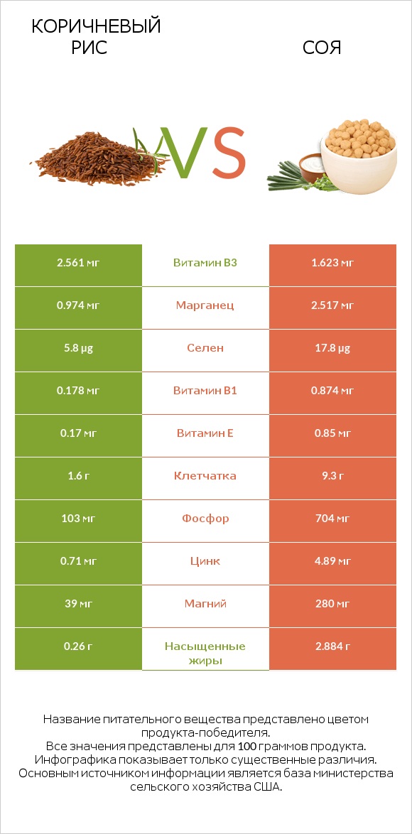 Коричневый рис vs Соя infographic