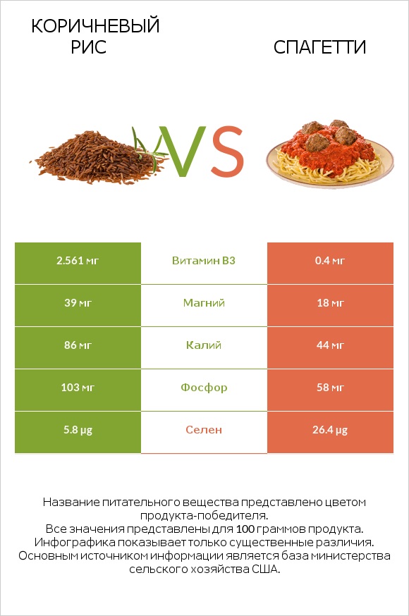 Коричневый рис vs Спагетти infographic