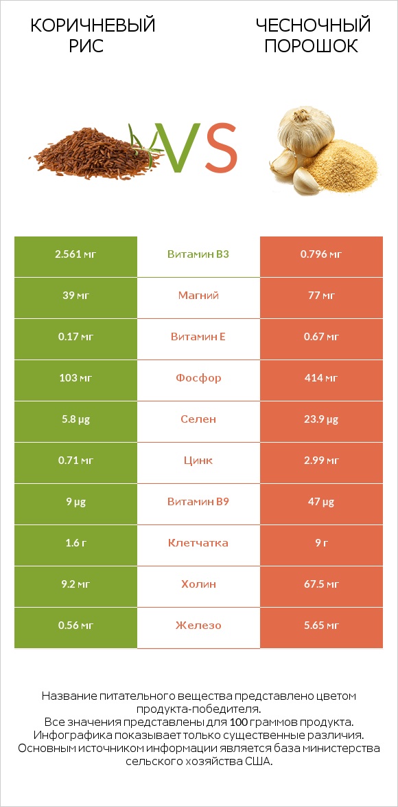 Коричневый рис vs Чесночный порошок infographic