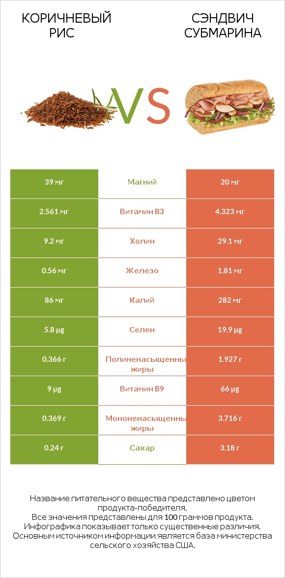 Коричневый рис vs Сэндвич Субмарина infographic