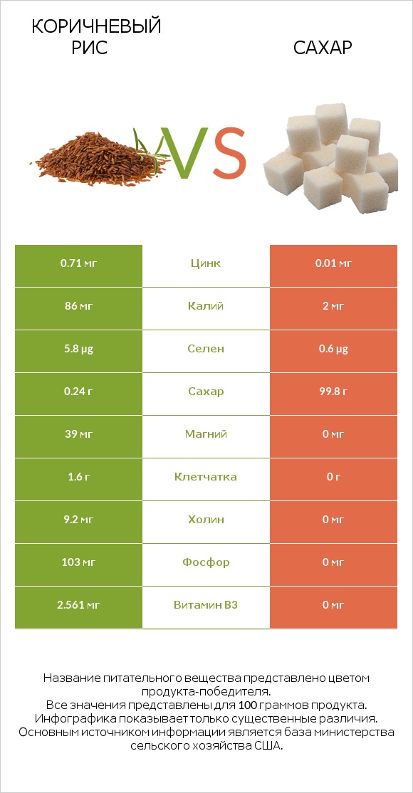 Коричневый рис vs Сахар infographic