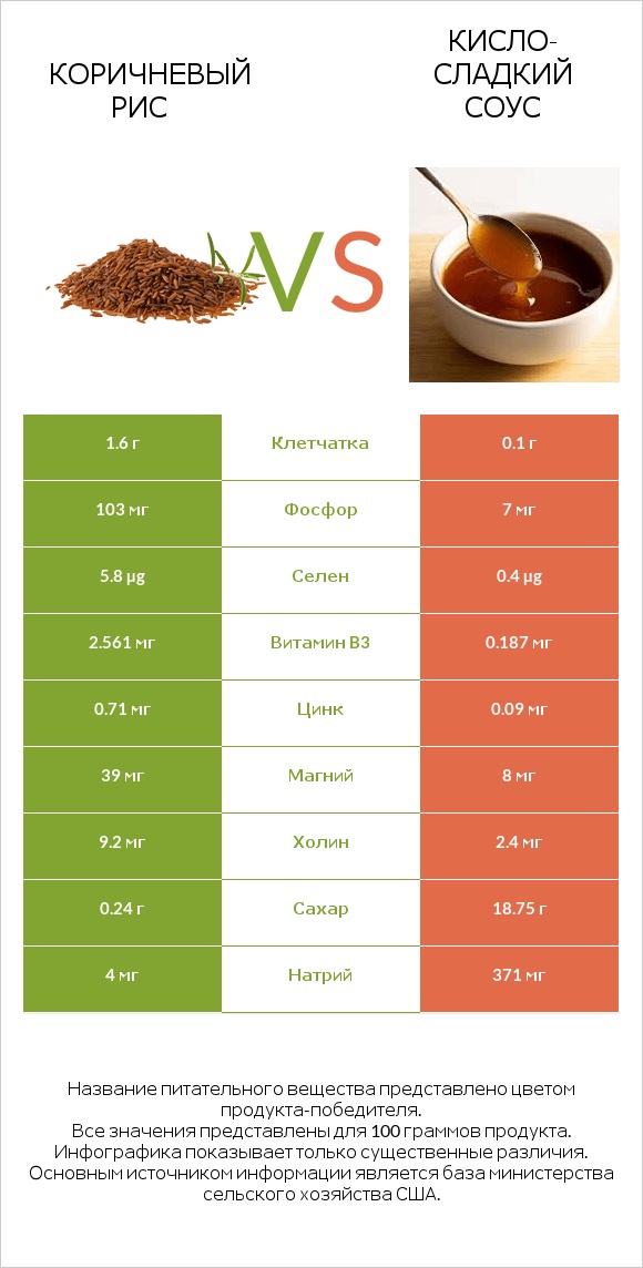 Коричневый рис vs Кисло-сладкий соус infographic