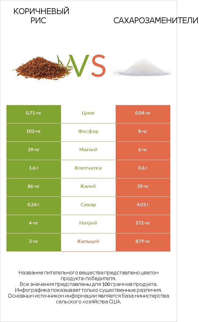 Коричневый рис vs Сахарозаменители infographic