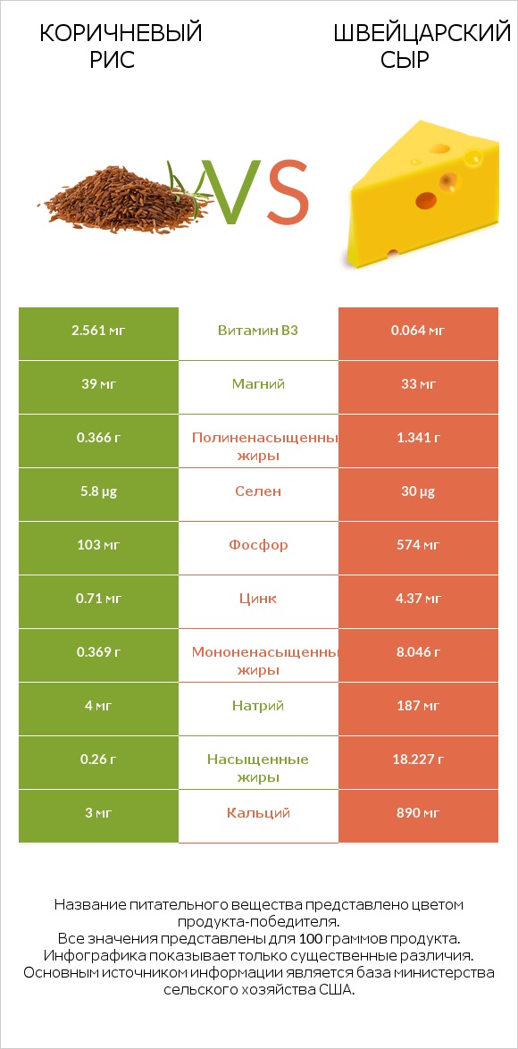 Коричневый рис vs Швейцарский сыр infographic