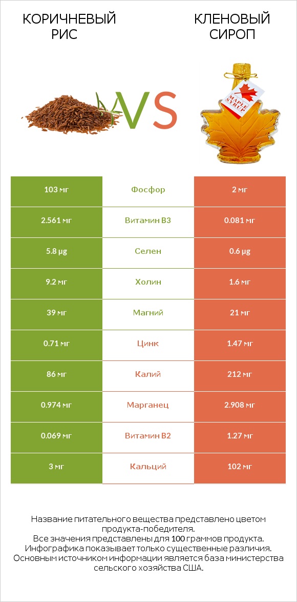Коричневый рис vs Кленовый сироп infographic