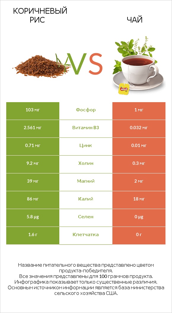 Коричневый рис vs Чай infographic