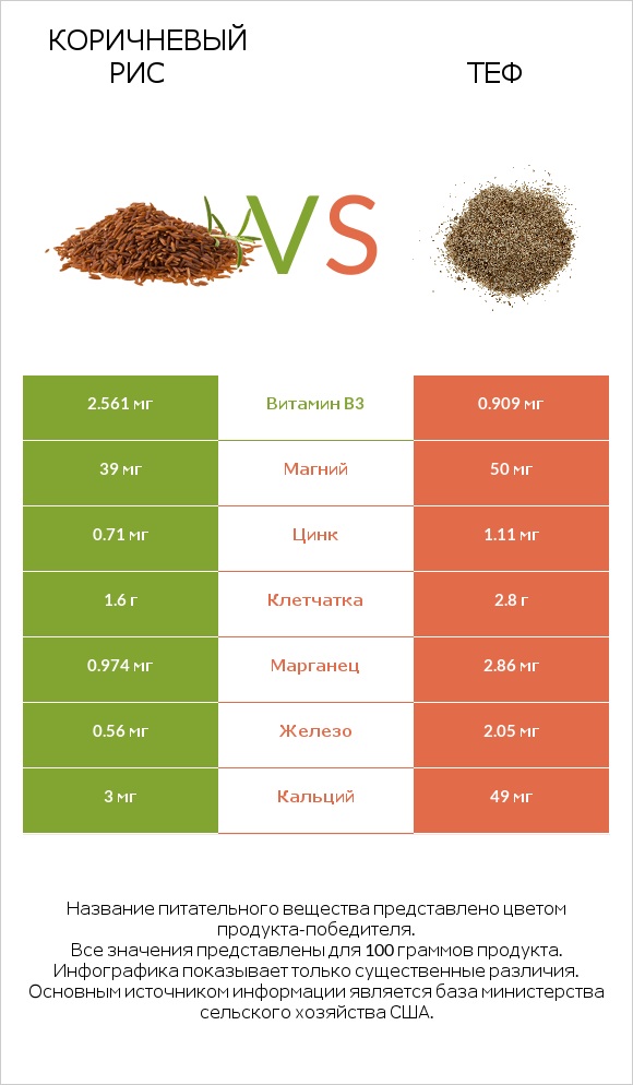 Коричневый рис vs Теф infographic