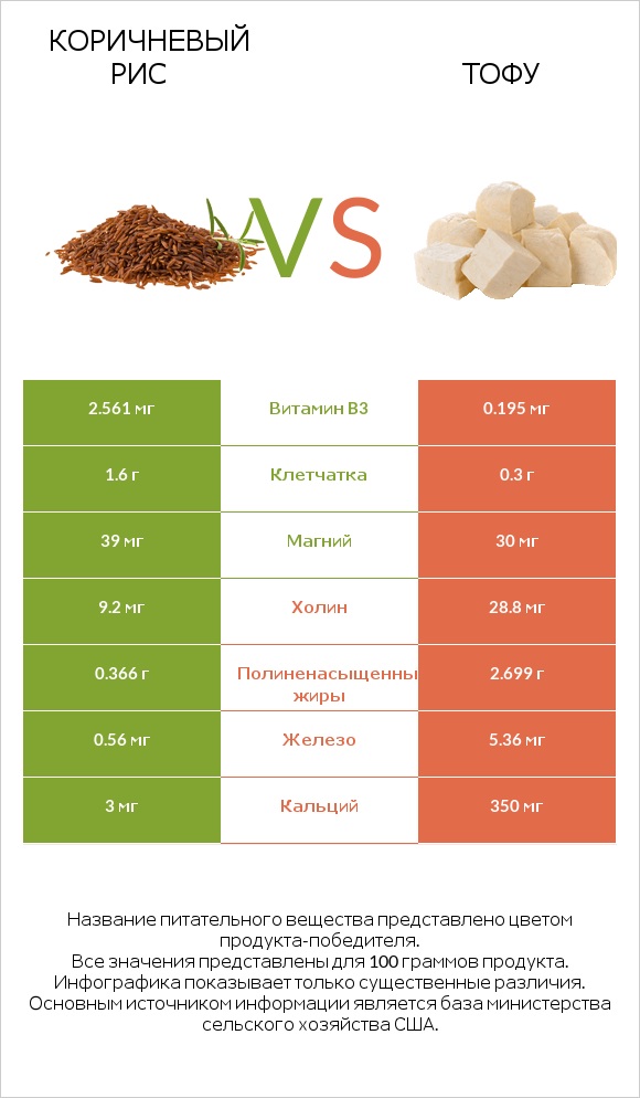 Коричневый рис vs Тофу infographic
