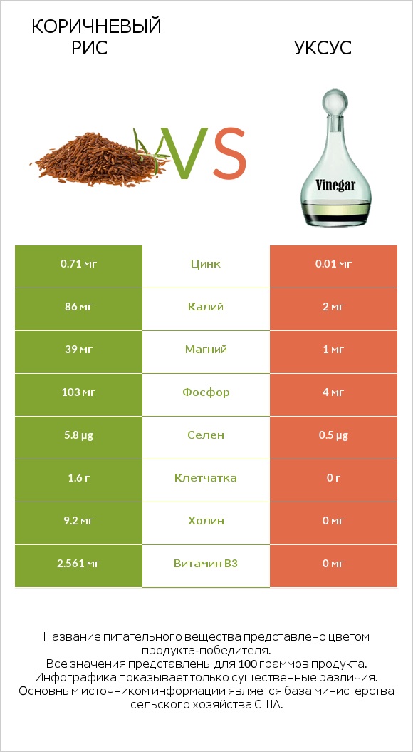 Коричневый рис vs Уксус infographic