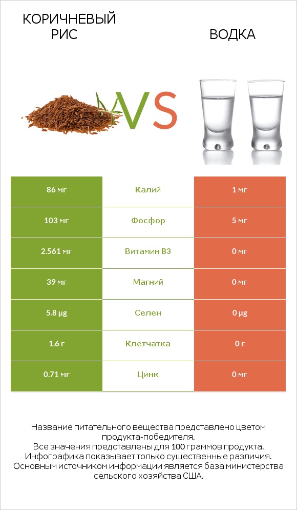 Коричневый рис vs Водка infographic