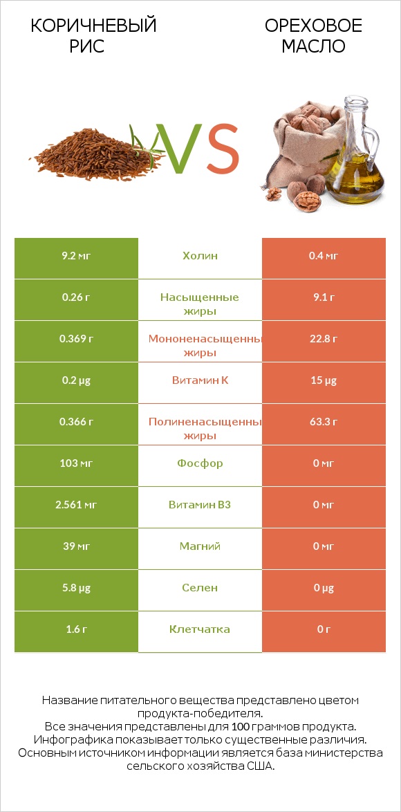 Коричневый рис vs Ореховое масло infographic