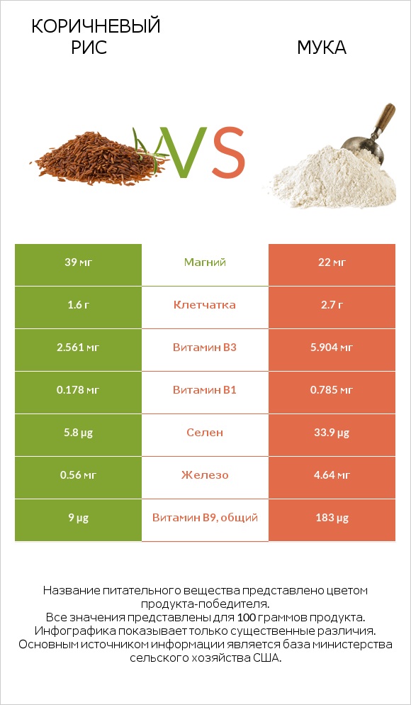 Коричневый рис vs Мука infographic