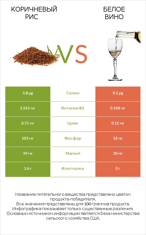 Коричневый рис vs Белое вино infographic